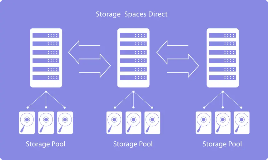 Skalierbarkeit mit Storage Spaces Direct Skalierbarkeit mit Storage Spaces Direct