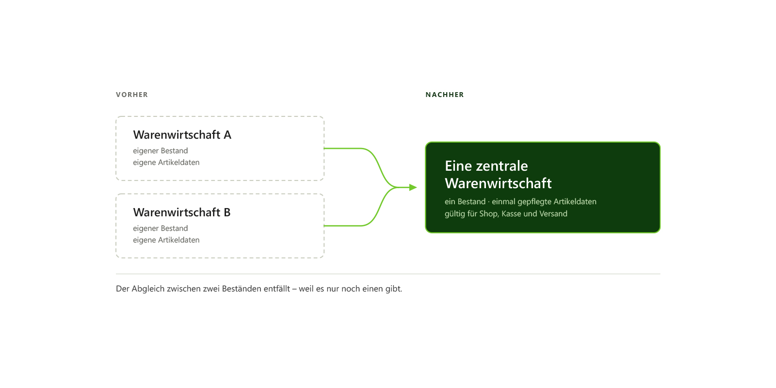Odoo Warenwirtschaft Dashboard bei Kinderland Zien