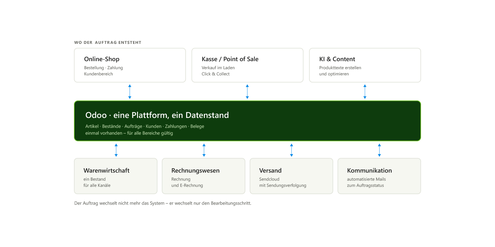 Übersicht der Odoo Plattform mit gemeinsamem Datenstand